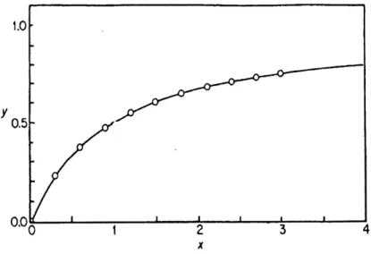 Figure 2. Direct binding curve plot ( Eq. 1.12) (taken from reference 35).