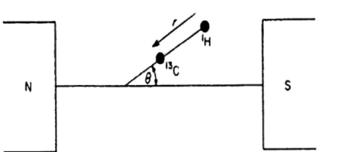 Figure 10. Orientation of the dipolar interaction relative to the magnetic field.