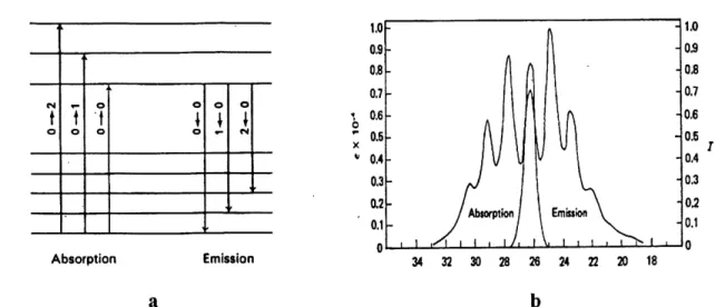 Figure 16. a) Scheme for the absorption and emission (Huorescence) spectra (similar geometries in ground and excited states); b) An example of absorption and fluorescence spectra (mirror image symmetry)(taken from reference 44)«