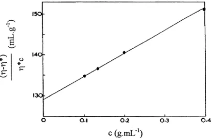 Figure 17. The concentration dependence of the viscosity number for polystyrene in toluene at 30°C (taken from reference 46).