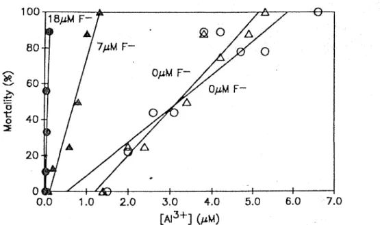 Figure  1.5 : Courbes de mortalité  chezle  sanmon Atlantique juvénile:  Mortalité  après 7 jours  d'exposition en fonction de la concentration de I'ion  libre  (Al'-)