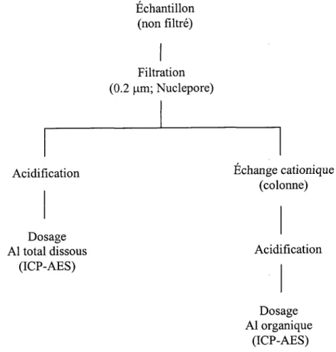 Figure 2.5 : Schéma analytique pour déterminer la spéciation de I'aluminium  (adapté de Parent (1991).