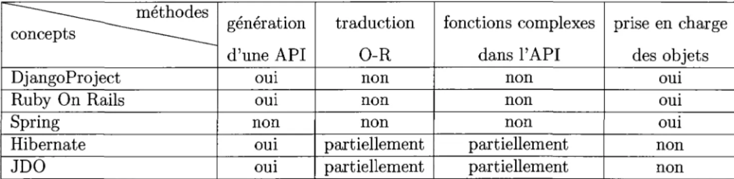 TAB. 1.1 - Comparaison  —-___^^ methodes  concepts ^~~~~~~--------_____^  DjangoProject  Ruby On Rails  Spring  Hibernate  JDO  generation  d'une API oui oui non oui oui  traduction O-R non non non  partiellement partiellement  fonctions complexes dans l'A