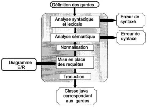 Diagramme  E/R  Analyse syntaxique et lexicale 1  Analyse semantique Normalisation Mise en place I des requetes  t  Traduction  • :  Erreur de syntaxe  Erreur de syntaxe  Classe Java  correspondent  aux gardes  F I G 