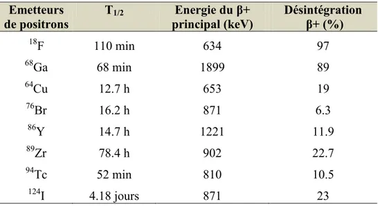 Tableau 1 : Exemples de quelques radionucléides utilisés en TEP  Emetteurs  de positrons  T 1/2 Energie du β+  principal (keV)  Désintégration  β+ (%)  18 F  110 min  634  97  68 Ga  68 min  1899  89  64 Cu  12.7 h  653  19  76 Br  16.2 h  871  6.3  86 Y  