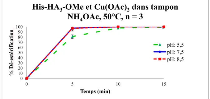 Figure 9 : Cinétique de d’hydrolyse du chélateur 1 avec le Cu(OAc) 2  à 50 °C dans le  tampon ammonium acétate