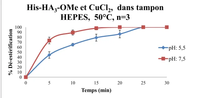 Figure 10 : Cinétique de d’hydrolyse du chélateur 1 avec le CuCl 2  à 50 °C dans le tampon  HEPES
