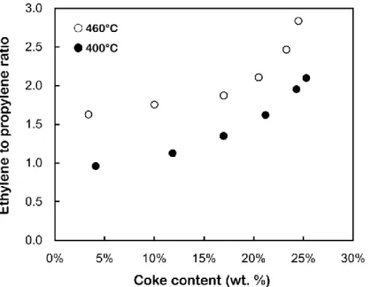 Figure 16. Effect of coke content on the ethylene-to-propylene ratio during the conversion of methanol to olefins  over a SAPO-34 [65]