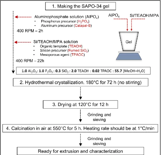 Figure 21. Scheme for the preparation of the hierarchical-type SAPO-34. 