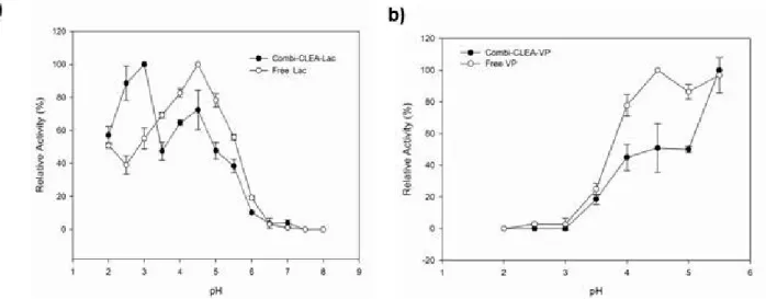 Figure 3.1 Effect of pH on catalytic activities a) laccase activity of the (●) combi-CLEA  and (○) free Lac b) Mn-oxidizing activity of the (●) combi-CLEA and (○) free VP