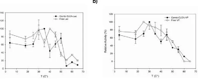 Figure 3.2 Effect of temperature on catalytic activities, a) laccase activity of the (●) combi- combi-CLEA and (○) free Lac b) Mn-oxidizing activity of the (●) combi-combi-CLEA and (○) free VP