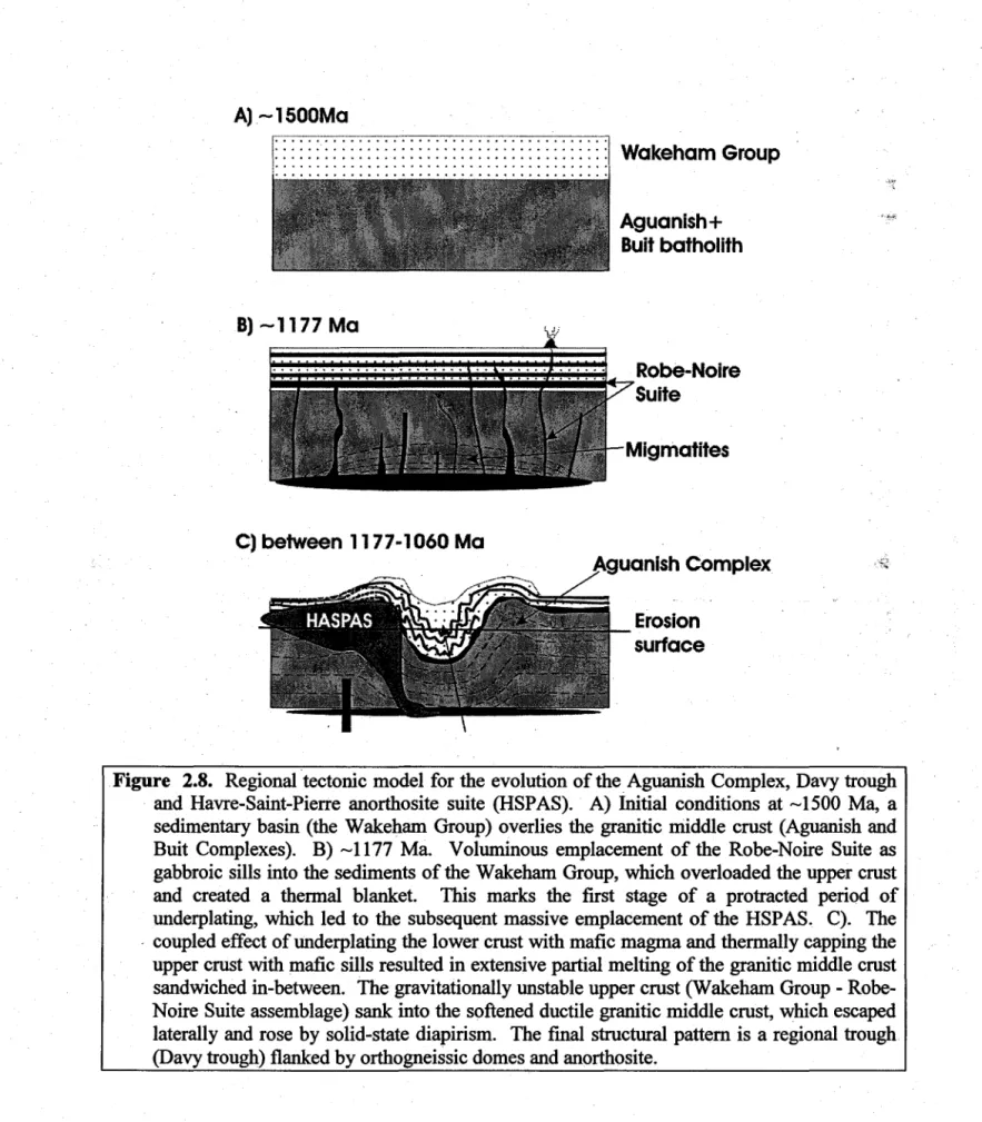 Figure  2.8.  Regionaltectonic model for the evolution of the. Aguanish Complex, Davy trough  and  Havre-Saint-Pierre  anorthosite  suite  (HSPAS)