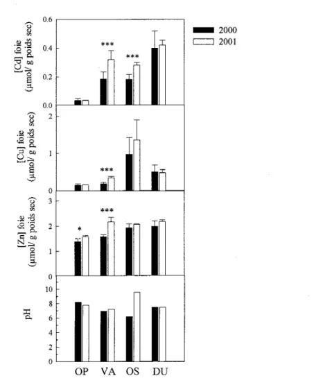 Figure  7.  Comparaison des concentrations métalliques (moyenne  +  é cart- cart-type)  mesurées  dans  le  foie  de  la  perchaude  entre  les  années  d'échantillonnage 2000 (N=15)  et 2001  (N=3  réplicats composés de  16 foies  chacun)