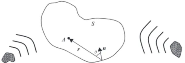 Figure 2.6 Représentation physique de la formulation de Kirchhoﬀ-Helmholtz pour un volume fermé S