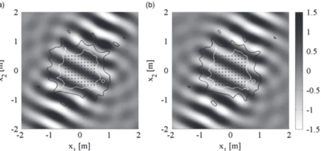 Figure 2.10 Partie réelle (a) et partie imaginaire (b) d’une extrapolation de champ acoustique (ici d’onde plane) à une fréquence f = 600 Hz utilisant la régularisation de Tikhonov classique extrait de [Gauthier et al., 2011]