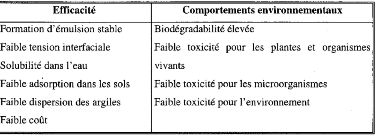 Tableau 1: Critères  de sélection  des surfactants  (modifié de Martel et al., 1993)