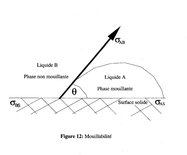 Figure 12: Mouillabilité