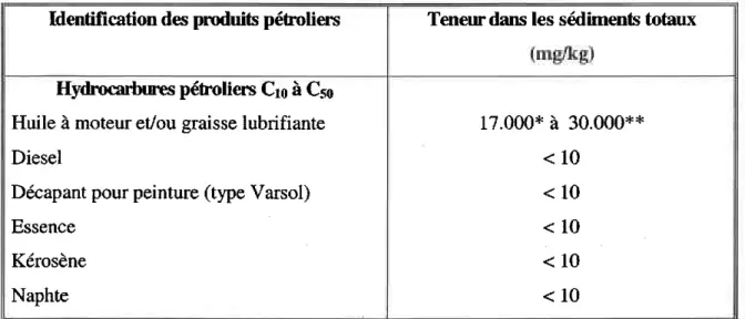 Tableau l0:  Teneur en hydrocarbures  des fractions isolées