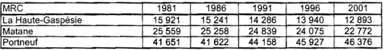 Tableau  3  - Évolution  de  la  population  des  MRC  touchées  par  l'implantation  de  l'infrastructure, Québec, 1981-2001