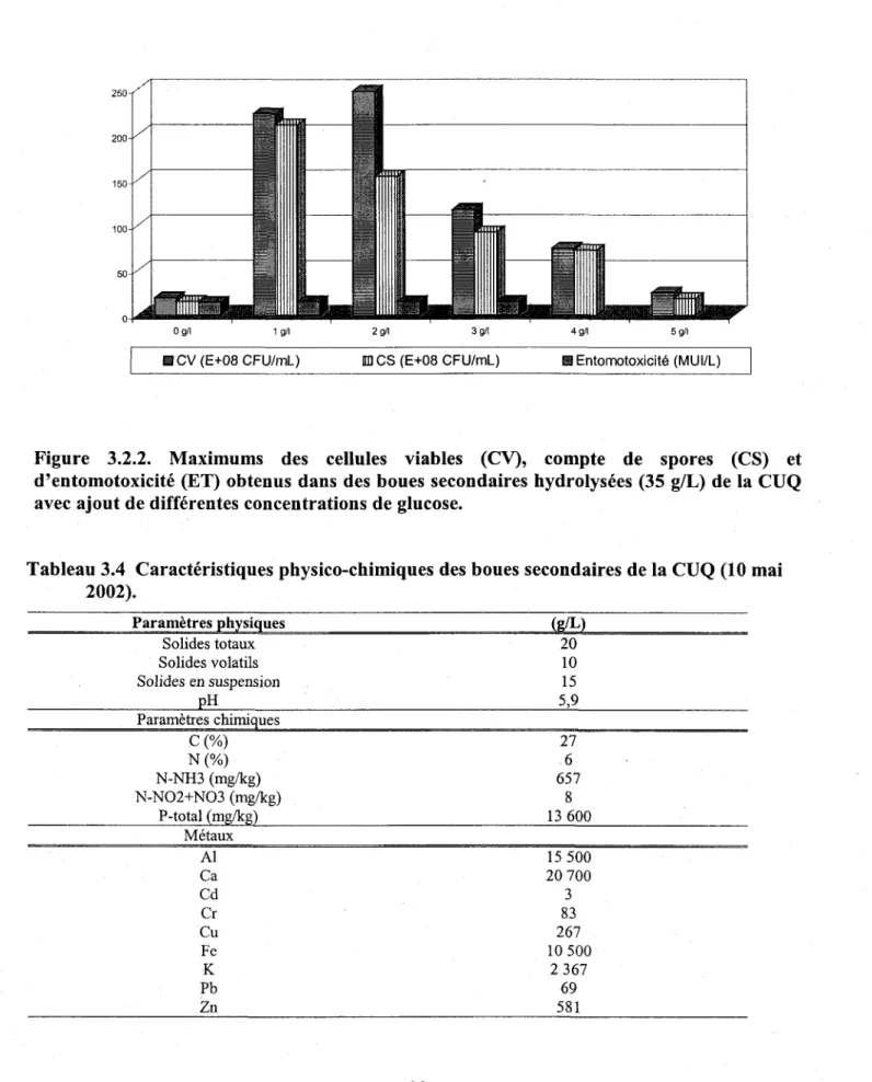 Tableau 3.4  Caractéristiques physico-chimiques des boues secondaires  de la CUQ (10 mai 2002).