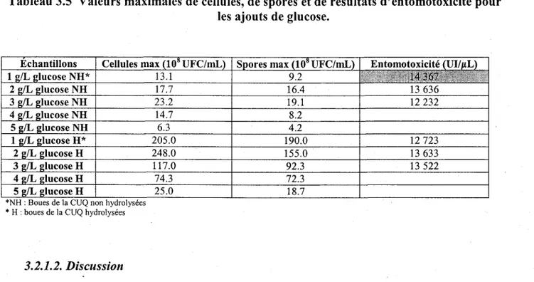 Tableau 3.5 Valeurs maximales de cellules,  de spores  et de résultats d'entomotoxicité pour les ajouts de glucose.