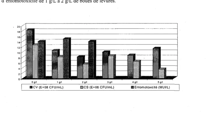 Figure  3.2.4.  Maximums  des  cellules  viables  (CV),  compte  de  spores  (CS)  et d'entomotoxicité (ET)  obtenus dans des boues secondaires hydrolysées (35 g/L) de la CUQ avec ajout de différentes concentrations de boues de levures.