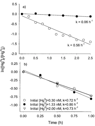 Figure 5.  Kinetics of the oxidation of HgO  in saline surface waters of Baie Saint-Paul  spiked with Hg01uq;i  a) HgO  photooxidation (open circles, initial ;Hg01:0.:f  nM) and dark oxidation (closed circles, initial ;Hg01:0.2t nM); b) HgO photooxidation 