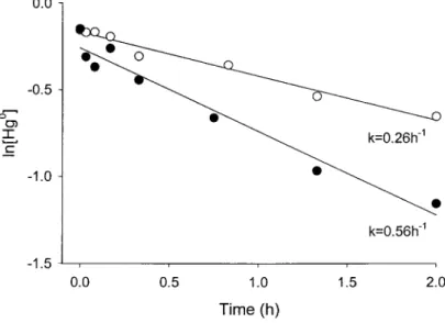Figure 6.  Reaction rates in surface freshwater from Cap Rouge spiked with Hg"1uq;  with  and without KCI (0.5 M).