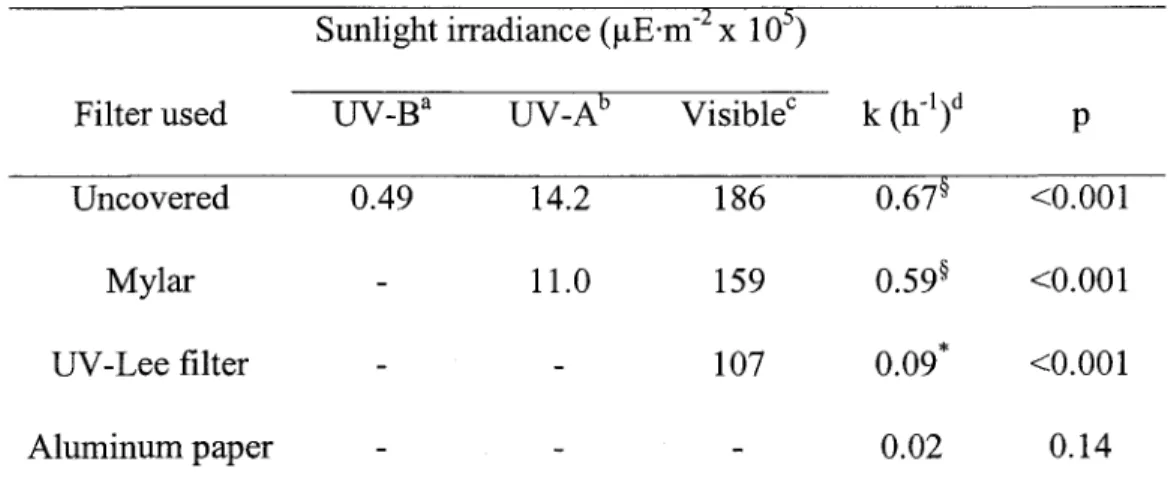 Table 2.  Hgo oxidation rates (assuming a first-order kinetics) of surface brackish water spiked with Hg01&#34;4  and incubated under the sun in uncovered clear quartzreaction vessels and in reaction vessels wrapped with  various sunlight filters as well  