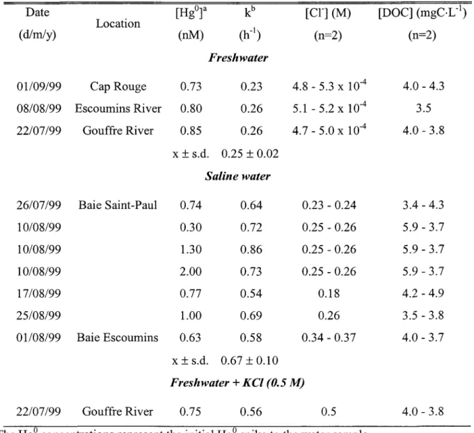 Table 1. First order rate of Hg'photooxidation (and pertinent Cl- and dissolved organic carbon (DOC) concentrations) measured in irradiated surface water samples of the St
