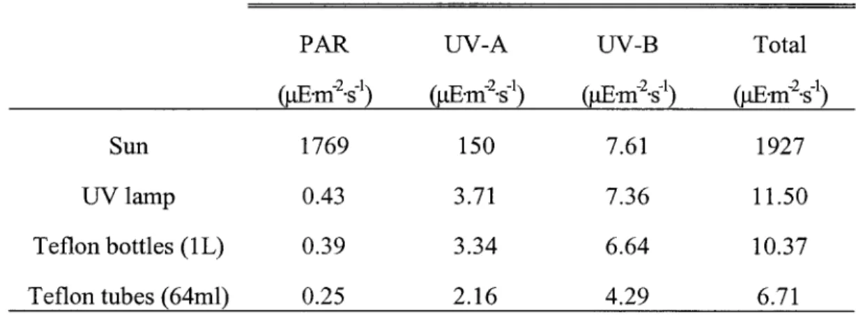 Table 2.  PAR, UV-A  and UV-B  measurements  taken under the noon sun in July at latitude 46&#34;48'N and the UV  lamp (FS20T12 UV-B)  used in the incubator