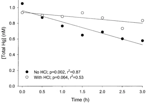 Figure 2.  Total Hg concentrations in surface saline waters from Baie Saint-Paul versus time of incubation under a [fV  lamp in clear Teflon tubes