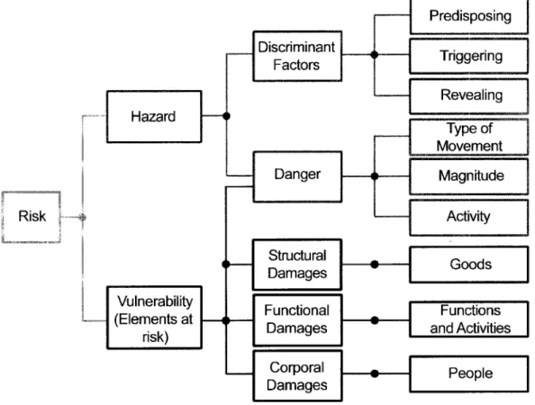 Figure  2.1  : Cadre  général  d'analyse  du  risque  de  glissement de  terrain  (tiré  de  Perret et  al., 2001, modifié de Leroi,  1996)