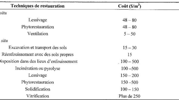 Tableau I  Coût  dcs divcrscs tcchniques de restauration de sols contaminés selon Carrera ct Robertiello (1993)