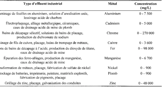 Tableau 14  Exemples de teneurs en métaux lourds dans les effluents industriels