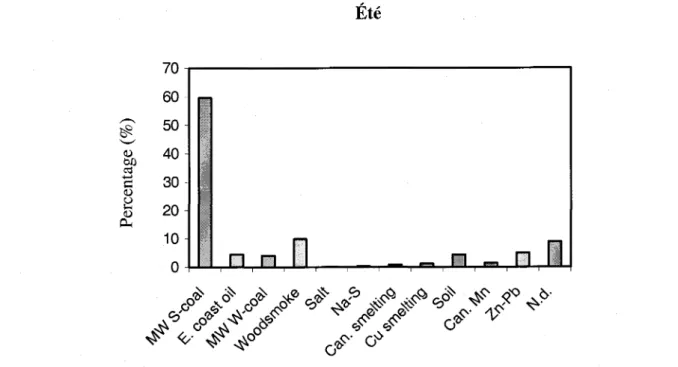 Figure 4. Contributions relatives des différentes sources de contaminants atmosphériques en été au Vermont (données  de Polissar et al., 2001).