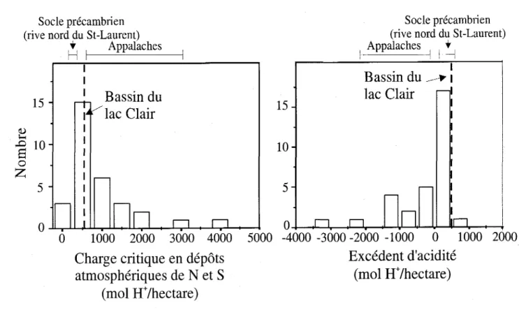 Figure 5.  Charge critique en dépôts atmosphériques  de N  et  S  et  excédent d'acidité calculés pour les 31 stations du RESEF au Québec (données compilées de Duchesne et Ouimet,  1996)