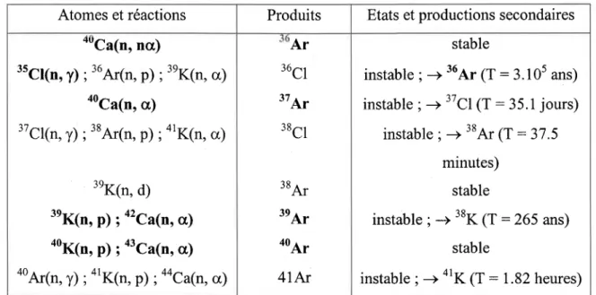 Tab. 3.3: Réactions  associées  à la production d'isotopes de I'argon lors de I'irradiation.