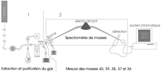 Fig. 3.6 : Schéma  du dispositif d'analyse  et d'acquisition  des mesures.