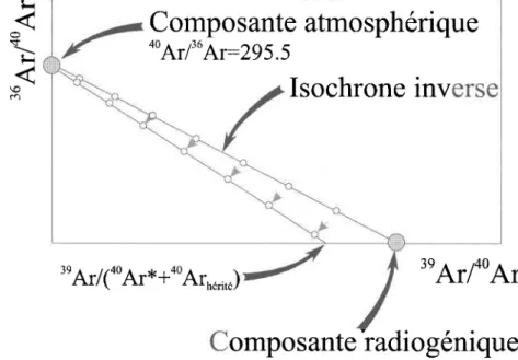 Fig. 3.9:  Attitude d'un diagramme  de corrélation vis à vis de I'argon hérité.