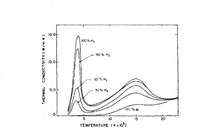 Figure 2.9 Thermal conductivity of H^Ar mixture as a function of temperature (Boulos, M.I., 1991) 