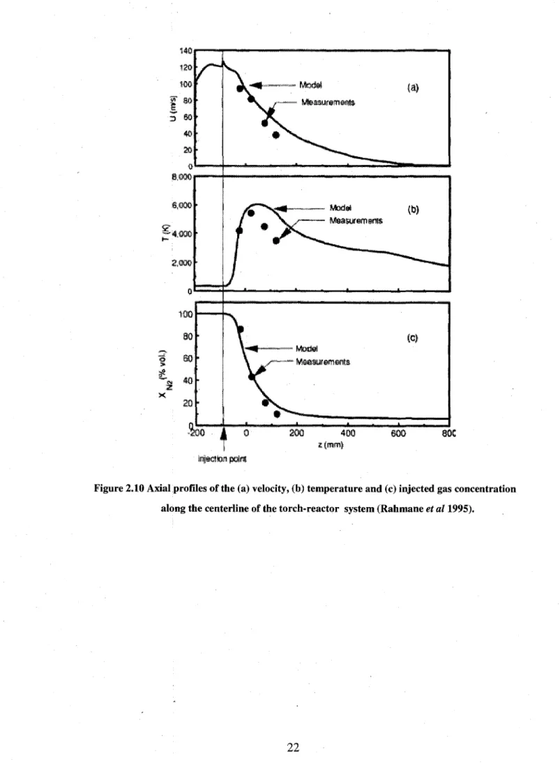 Figure 2.10 Axial profiles of the (a) velocity, (b) temperature and (c) injected gas concentration  along the centerline of the torch-reactor system (Rahmane et al 1995)