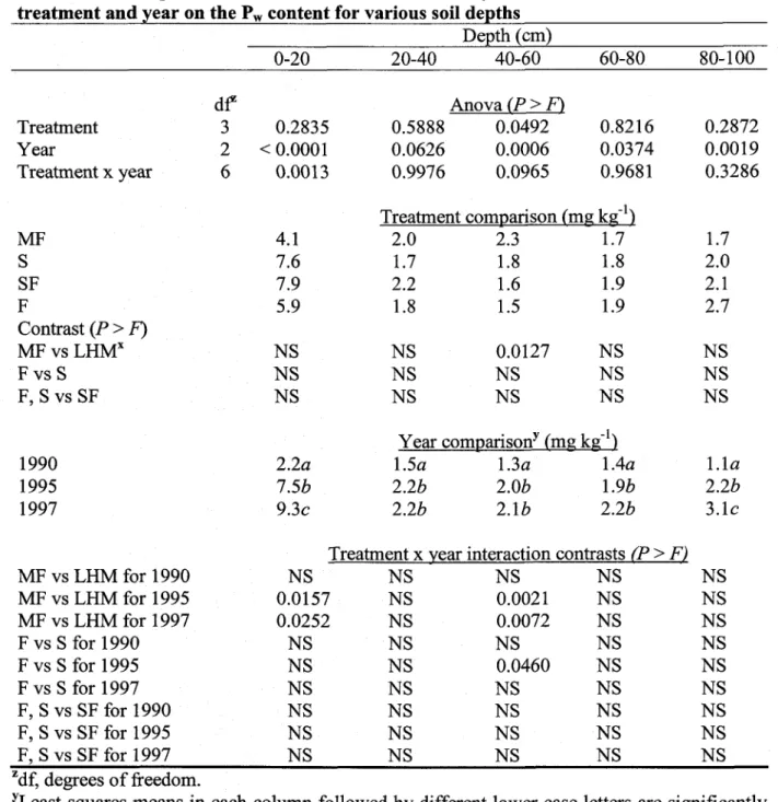 Table  3. Least  squares means values from  Mixed  analysis of  variance  for  the  effects of treatment  and year on the P.o content for  various soil depths