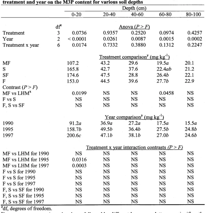 Table  4. Least  squares means values from  Mixed  analysis of  variance  for  the  effects of treatment  and year on the M3P  content for  various  soil depths