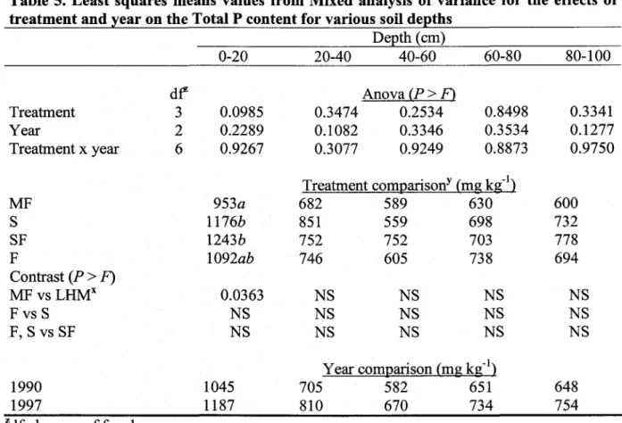 Table  5. Least  squares means values from  Mixed  analysis of variance  for  the  effects of treatment  and year on the Total  P content for  various soil depths