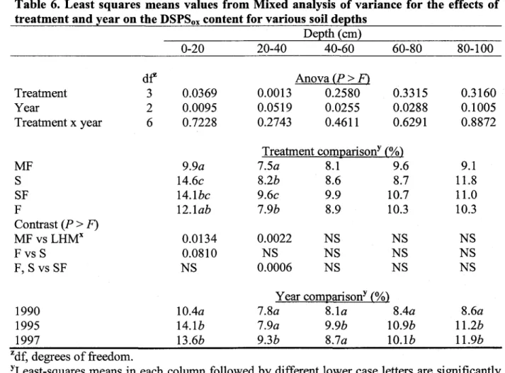 Table  6. Least  squares means values from  Mixed  analysis of  variance  for  the  effects of treatment  and year on the DSPS., content for  various  soil depths