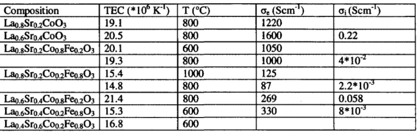 Table 3 Perovskite-type LaCoC >3 -based oxide: thermal expansion coefficient  (TEC), electronic  (a e ), and ionic conductivities (o;) in air [Sun et al., 2010] 