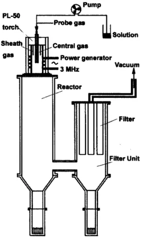 Fig. 22 Induction  plasma nanopowder synthesis system  Table 4 Plasma parameters during SolPS nanopowder synthesis 