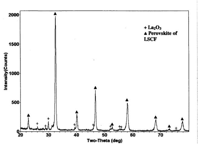 Fig. 46 XRD pattern of LSCF6428 nanopowder; (+), La2C&gt;3  phase; (A), denotes perovskite  structure of LSCF 