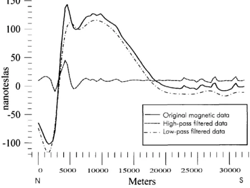 Figure 8 : Example of the effects of  high-pass and low-pass filters over the original  magnetic signal.
